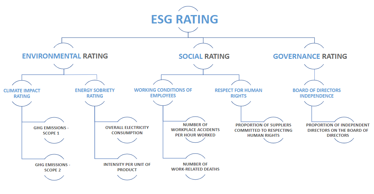 ESG Ratings - Neuroprofiler